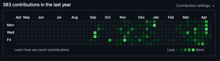 GitHub contribution graph — 383 contributions in the last year